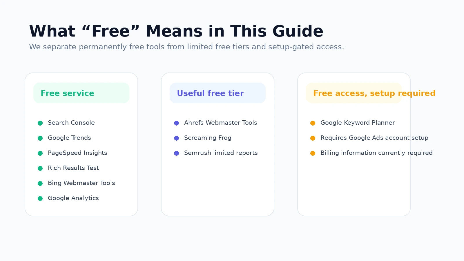 Three categories explaining completely free SEO services, useful free tiers and setup-gated free access