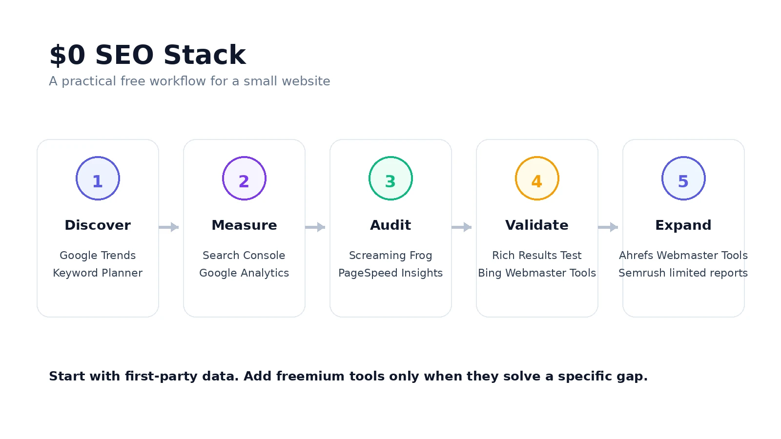 Five-step zero-dollar SEO stack covering discovery, measurement, auditing, validation and expansion