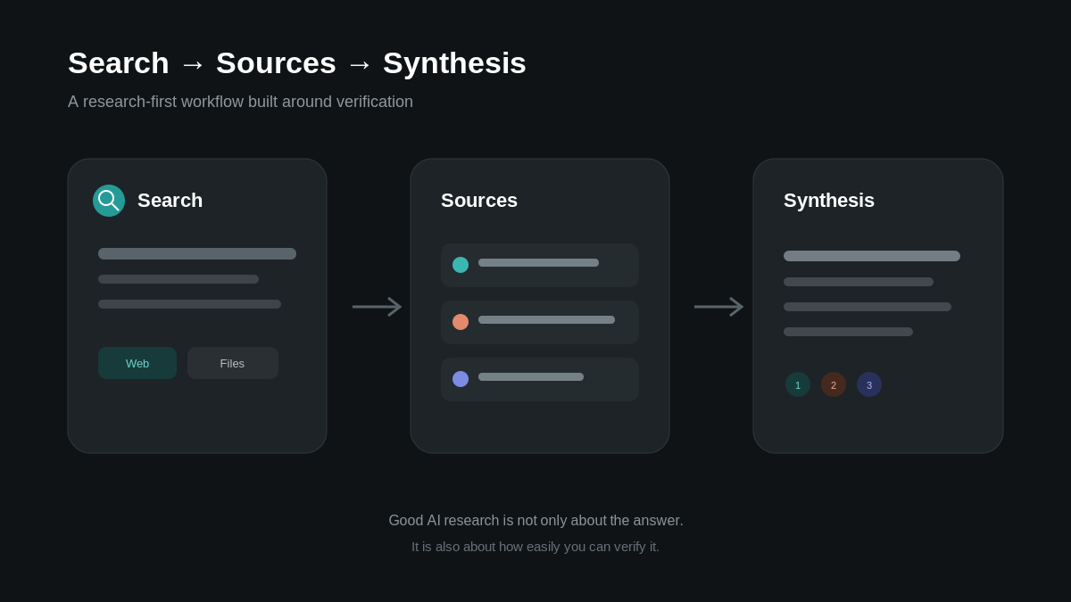 Perplexity and Claude AI research workflow showing search, sources and synthesis