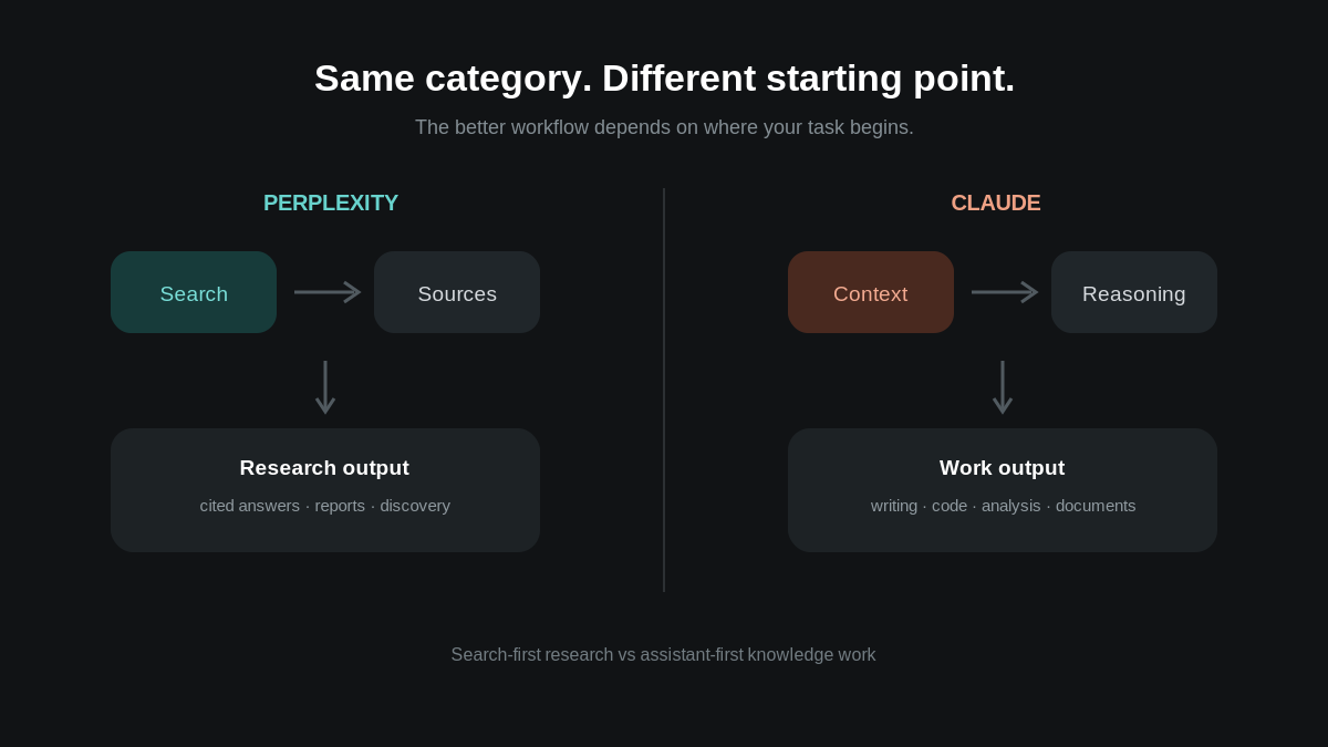Perplexity vs Claude workflow comparison for research, writing and coding