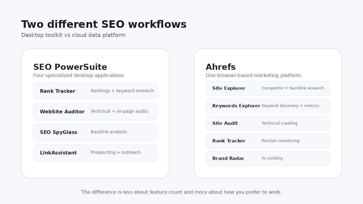 SEO PowerSuite vs Ahrefs toolkit comparison