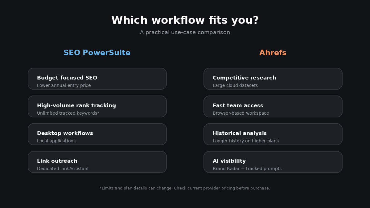 SEO PowerSuite vs Ahrefs workflow and use case comparison